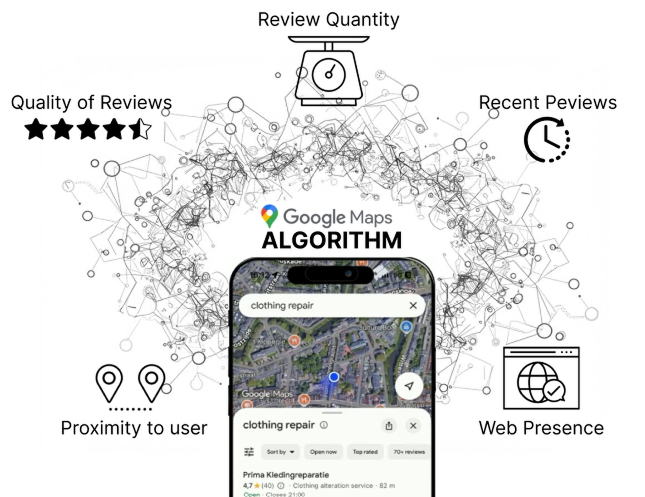 What the Google Maps algorithm weighs: review quality, review quantity, recent reviews, proximity to the user and web presence